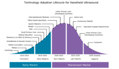 手持超声医疗设备迎来大发展，其原因为何