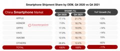Counterpoint：2021年Q4中国智能手机出货量下滑11% 苹