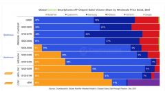 5G手机芯片阵营分化 联发科、高通和紫光展锐打