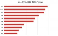 2019年手机品牌关注度调查 5G仍是抢占市场的主要