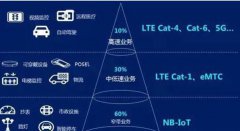 中国联通4G Cat1模组4900万大单落定！Cat1芯片市场