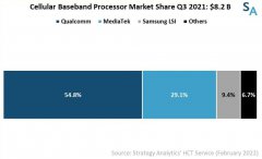 2021年Q3 5G基带市场高通市占率超五成！MWC22高通发