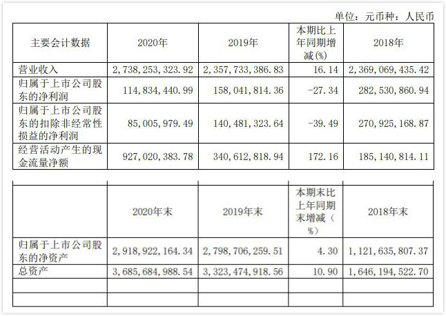 晶晨股份：2020年实现营收27.4亿，同比增长16.1%，