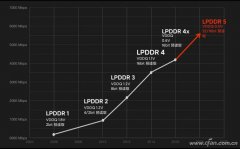 智能手机首次实现LPDDR5内存抢跑  PC依旧慌而不乱