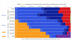 去海思化！5G手机芯片阵营分化 联发科、高通和