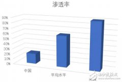 <b>详解血糖监测设备市场发展趋势</b>