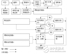 关于通过自然语言处理辅助完成汇总医学领域知