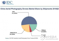 数据解读无人机市场，自拍无人机异军突起？