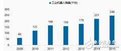 <b>2017年全球工业机器人行业市场需求量分析及发展</b>