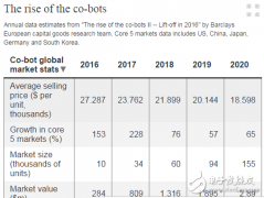 <b>未来汽车工厂：人类与机器人并肩协作</b>