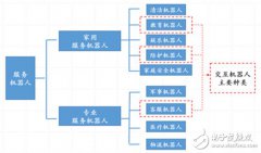 智能服务机器人产业分析及趋势预测
