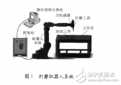 <b>一种应用于打磨机器人的力/位混合控制技术</b>