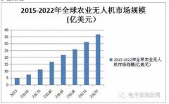 农业无人机大有作为，千亿市场待掘金