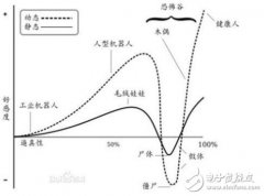 “恐怖谷”定律魔咒，是否会阻挡仿真机器人发
