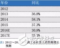 研报：中国工业机器人主流厂商及深度市场分析