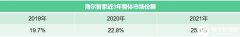海尔智家2021份额25.1%蝉联第一 份额连涨创新高