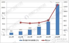 移动医疗市场行业未来发展趋势预测