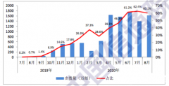 8月国内市场5G手机出货量1617万部，占同期数量的