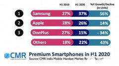 上半年印度高端智能手机出货量增加18%，三星占