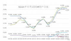 Steam平台VR月活跃用户年同比增长了160%