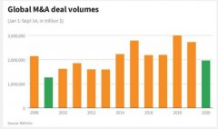 2万亿美元！2020年前九月全球并购金额惊人 科技