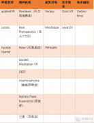 热潮退去，医疗VR产业现如今发展如何？