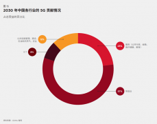 专用5G发展势头强劲，运营商该如何把握市场机遇