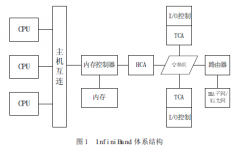 InfiniBand数据包和数据传输高性能网络设计