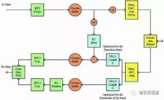 探究补偿干扰的ADSL调制解调器设计