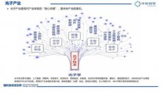 光子产业的发展前景与万亿产值的光子产业链全
