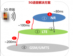 5G VoNR 和4G VoLTE技术对比