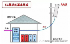 一座5G基站由哪些部分组成的？