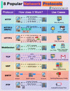 8种常用网络协议有哪些