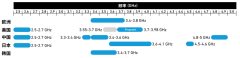 <b>5G 3GPP全球频谱介绍</b>
