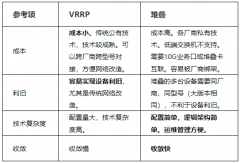 企业级三种典型可靠型组网方案