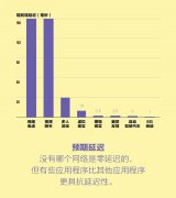 通信网络如何突破毫秒障碍