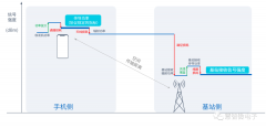 手机射频增强技术通信解决方案