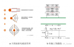 <b>如何用平行双线开口解释天线辐射的基本原理</b>