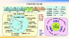 如何从终端发展看6G需求