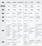 卫星导航的定位原理及未来趋势