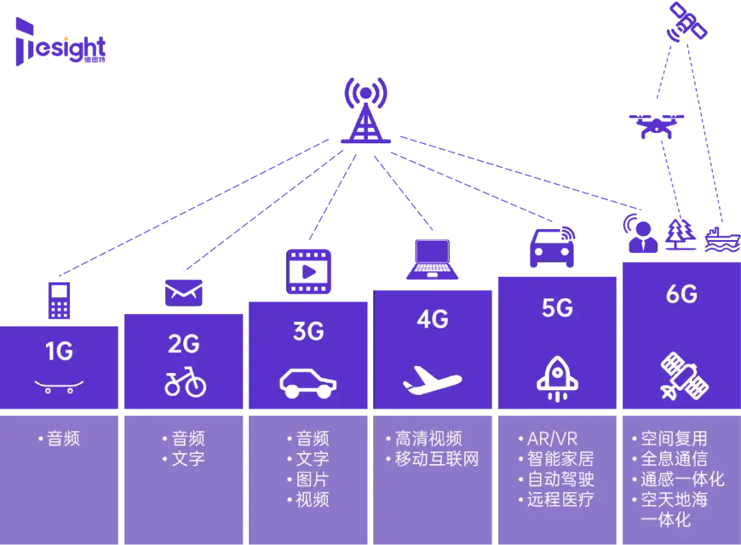 破晓6G新时代：迈向新一代星地融合的高速测试解
