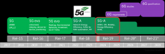 5G-A：如何实现更高性能无线接入网络和新功能