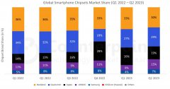 Q3最大变数来自海思？Q2全球智能手机SoC联发科第
