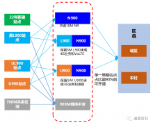 900M基站设备升级至5G方案