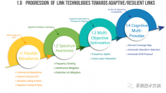 空间通信和导航研究系统技术的区别