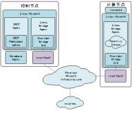 <b>Openstack网络模型场景及代码解析</b>
