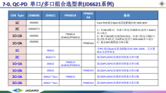 35W双C口方案 7-0. QC-PD 单口/多口组合选型表(JD66