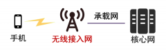 移动通信基站的作用（小区和扇区的区别/载频和