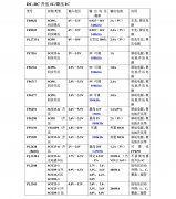 <b>PS3120A-音箱U盘供电USB升压IC</b>