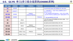35W双C口方案 6-0、QC-PD 单口/多口组合选型表(JD6